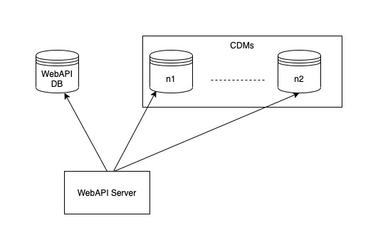 Connecting to list of databases