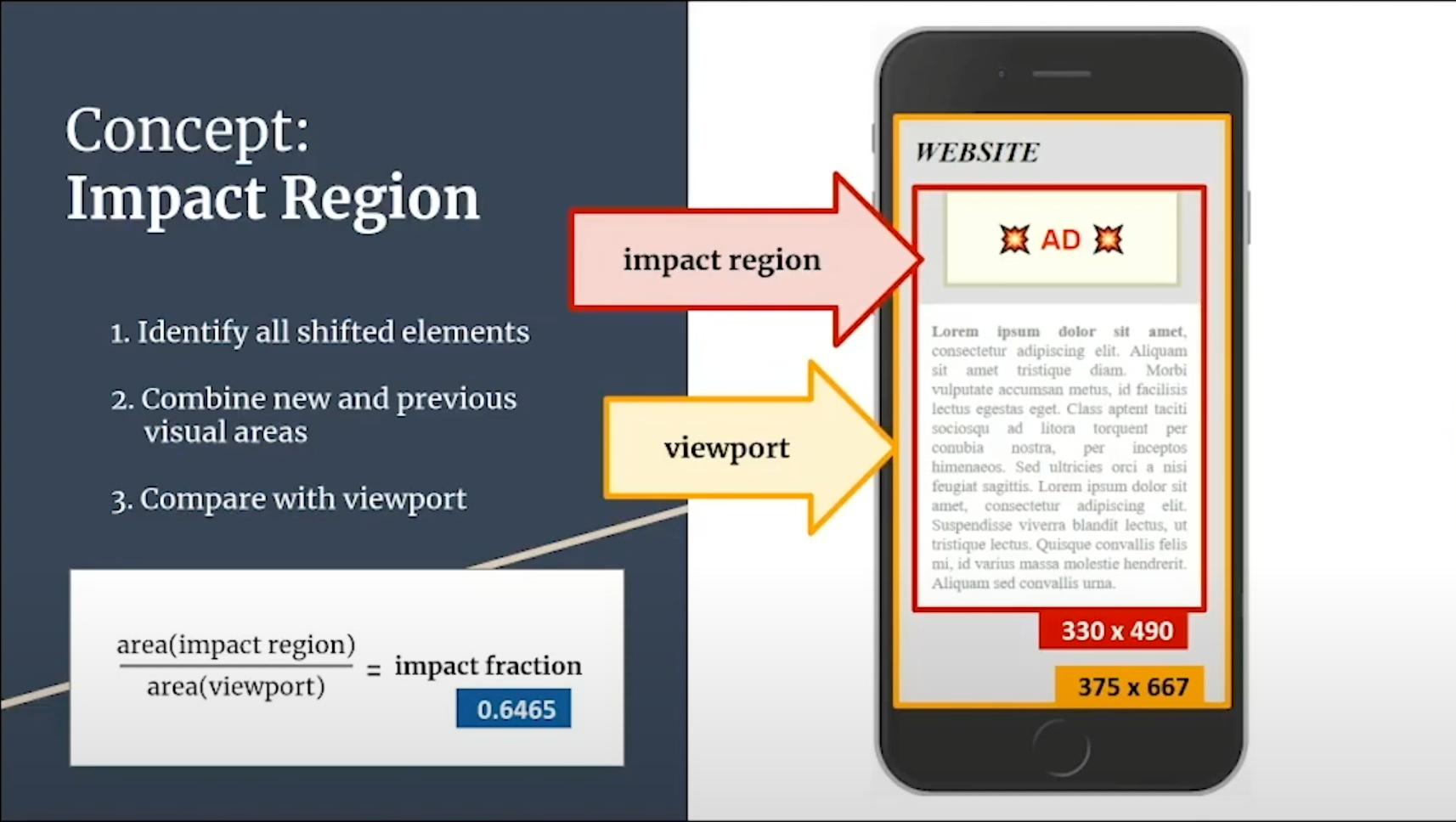 Figure 4: Visualization of the impact region and viewport, with the equation to calculate the impact fraction. Source: YouTube.