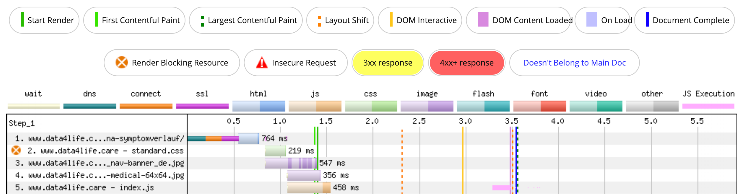 Figure 6: Waterfall Chart of our test audit.