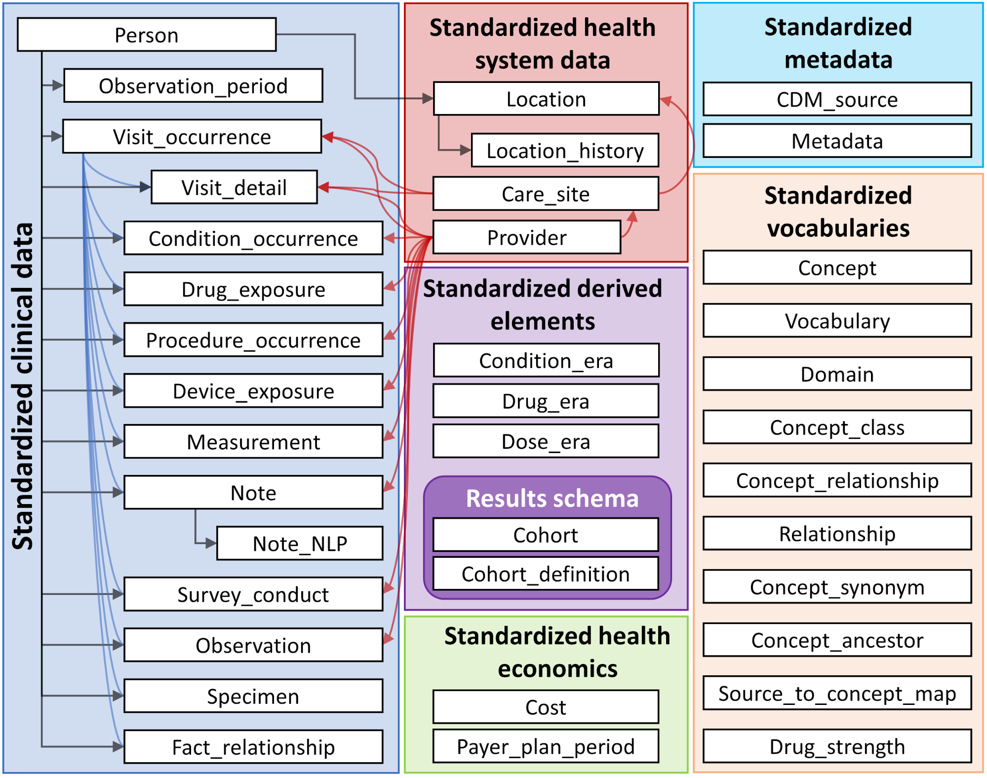 OMOP CDM table overview