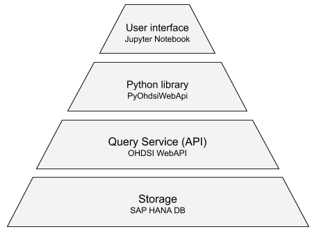 Analytical platform architecture