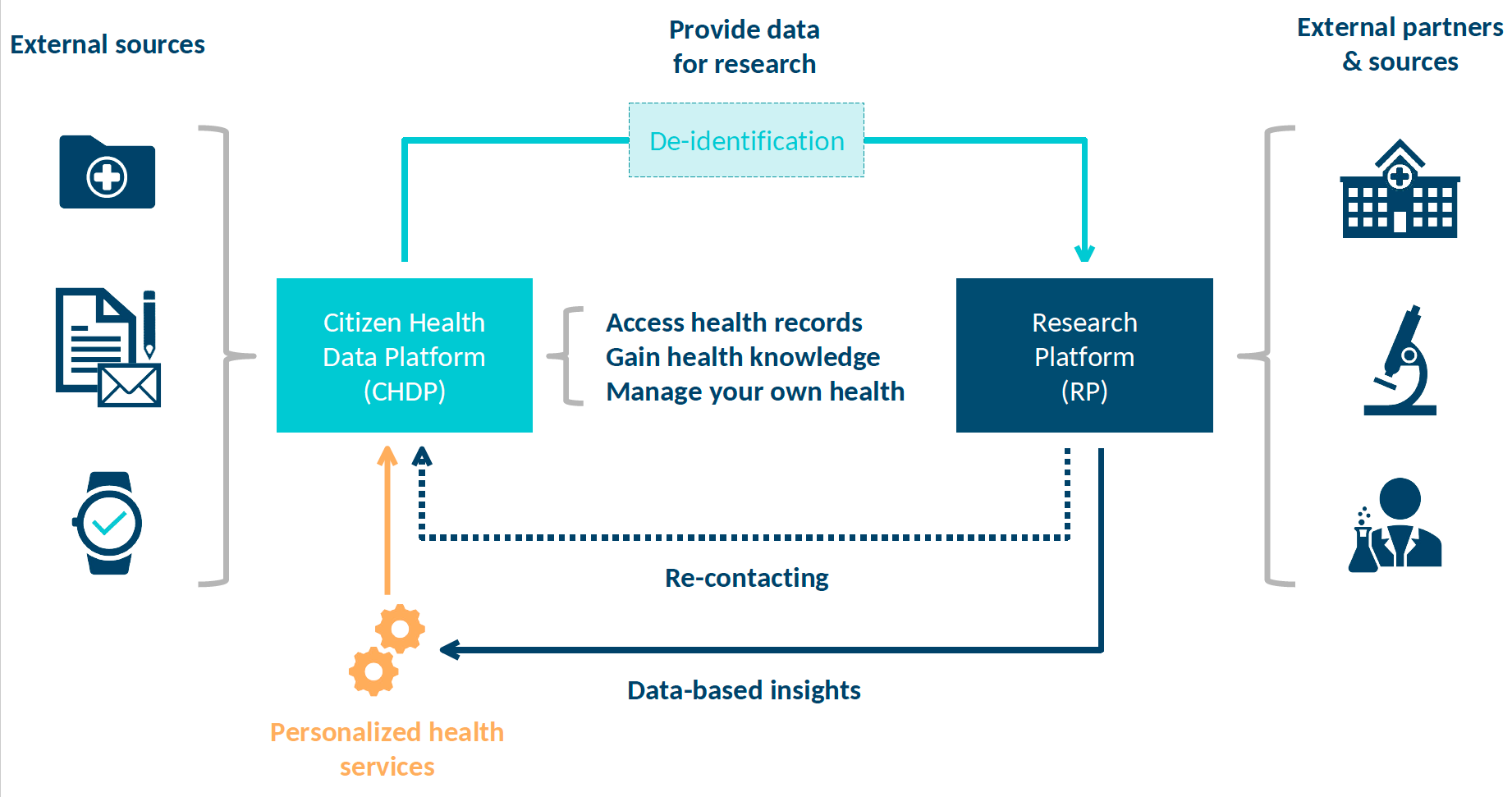 Smart4Health architecture overview