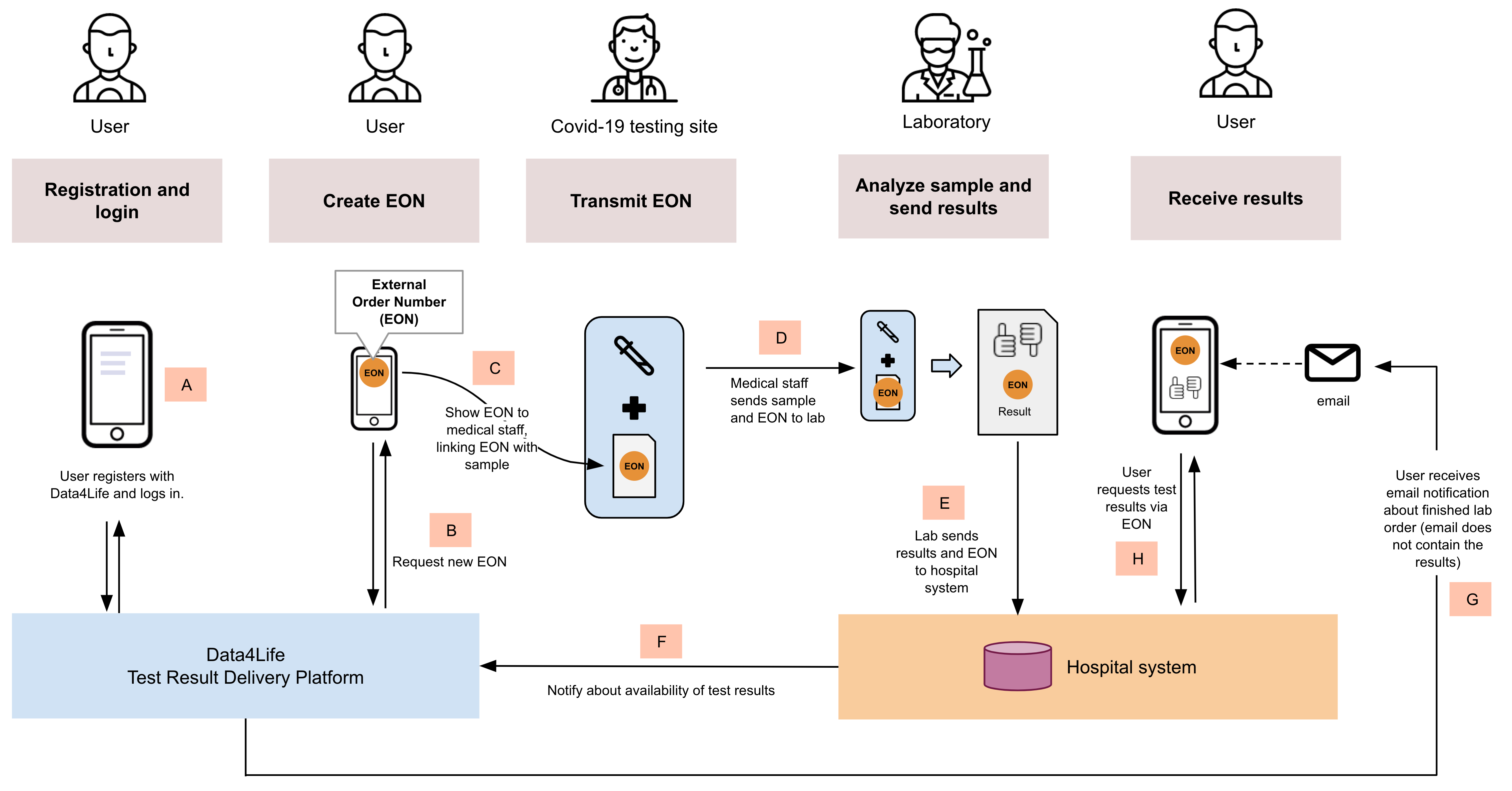 High-level flow to deliver test results