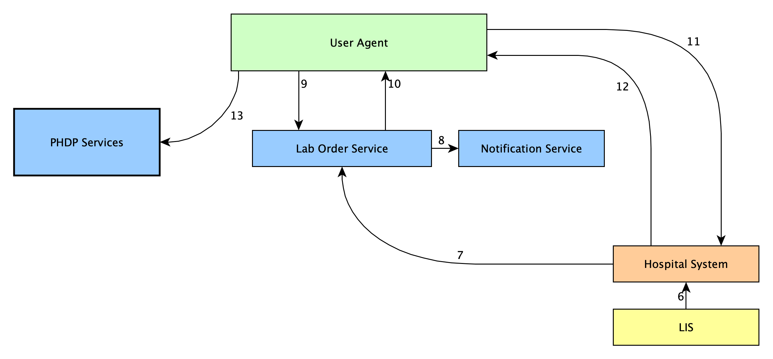 Delivering a test result to the user